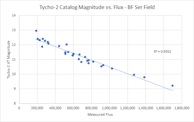 Tycho-2 Magnitude vs. Flux.png